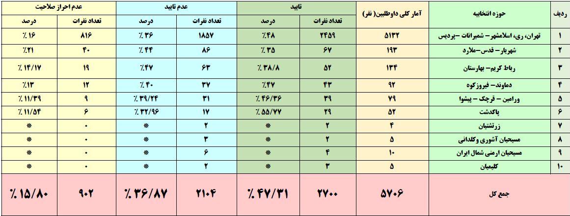 از &laquo;تایید صلاحیت&raquo; یا &laquo;رد صلاحیت&raquo; کاندیداها چه خبر؟!/ اعلام اسامی نمایندگان فعلی رد صلاحیت شده