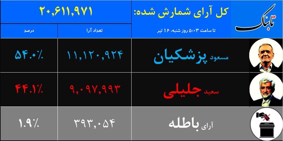 نتایج دور دوم انتخابات ریاست جمهوری ۱۴۰۳/ پزشکیان پیشتاز رقابت نتایج دور دوم انتخابات ریاست جمهوری ۱۴۰۳/ پزشکیان پیشتاز رقابت