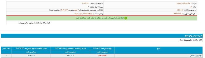 سوددهی دیروز، زیان میلیاردی امروز/ تبلیغات پرهزینه یک شرکت بورسی در اوج بحران